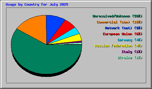 Usage by Country for July 2025