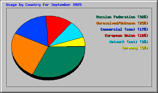 Usage by Country for September 2025