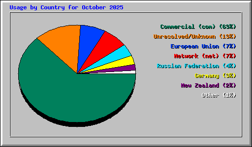 Usage by Country for October 2025