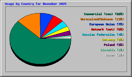 Usage by Country for November 2025