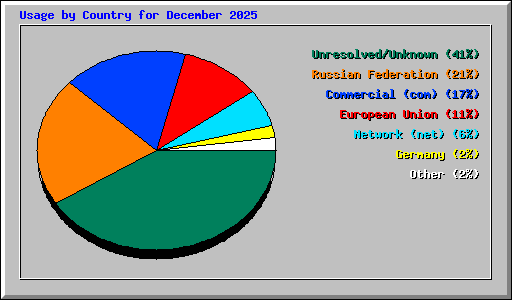 Usage by Country for December 2025