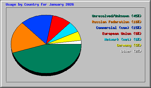 Usage by Country for January 2026