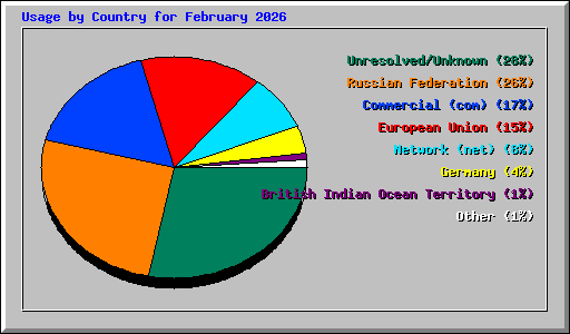 Usage by Country for February 2026