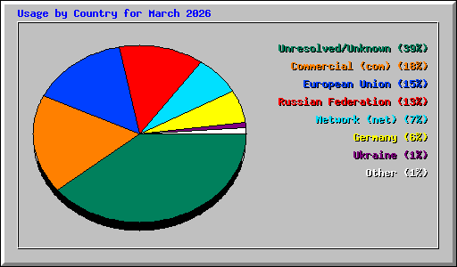 Usage by Country for March 2026