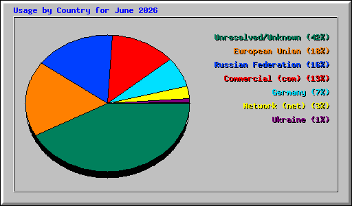 Usage by Country for June 2026