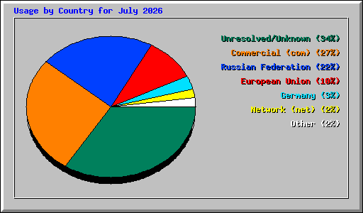 Usage by Country for July 2026