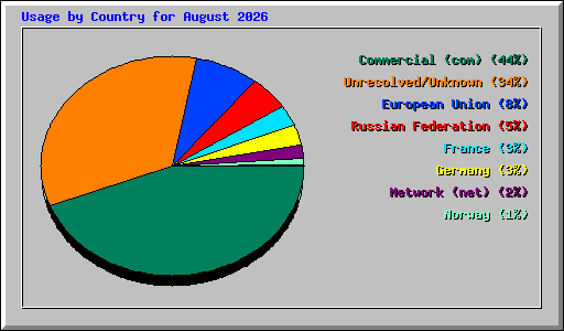 Usage by Country for August 2026