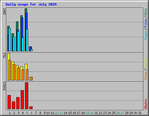 Daily usage for July 2025