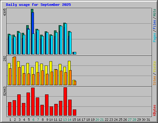 Daily usage for September 2025