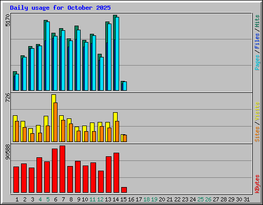 Daily usage for October 2025