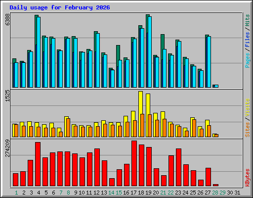 Daily usage for February 2026