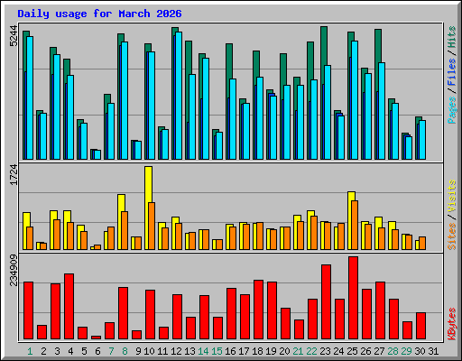 Daily usage for March 2026
