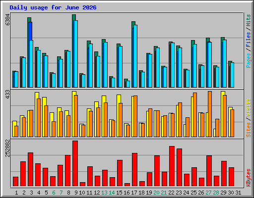 Daily usage for June 2026