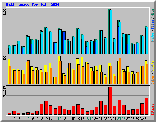 Daily usage for July 2026