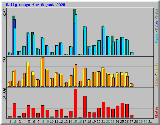Daily usage for August 2026