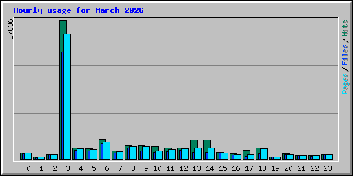 Hourly usage for March 2026
